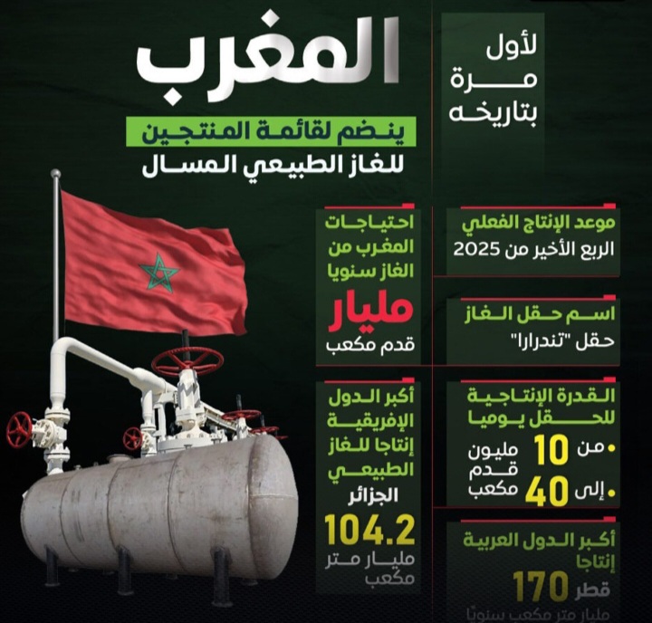 المغرب يدخل قائمة منتجي الغاز الطبيعي المسال لأول مرة في تاريخه